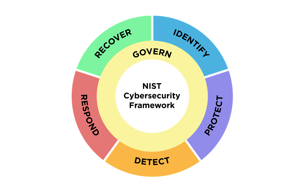 Tudo que você precisa saber sobre a atualização do NIST CSF 2.0