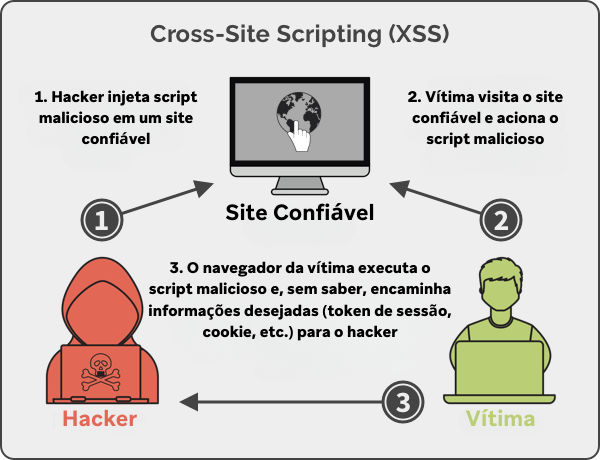 Como proteger sua empresa de ataques XSS e assegurar seus dados